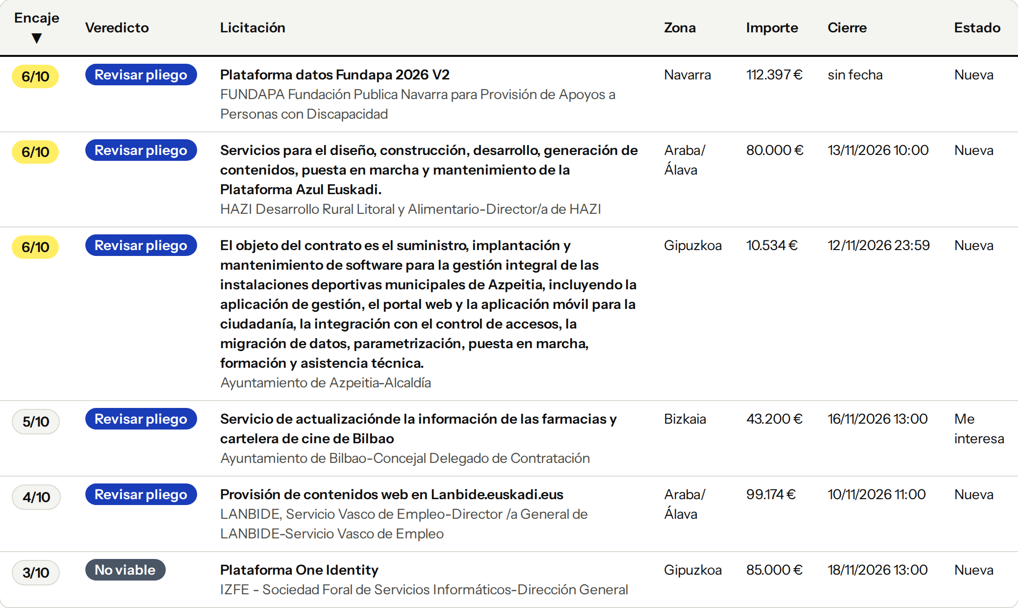 Panel de Lizita: tabla de licitaciones TI de Navarra, Araba, Gipuzkoa y Bizkaia con su encaje (por ejemplo 6/10), el veredicto (revisar pliego, no viable), el importe y la fecha de cierre.
